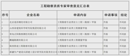 勘察設計資質申請全軍覆沒，住房城鄉建設部公示新一批審查意見引發行業反思