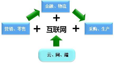 產(chǎn)業(yè)互聯(lián)網(wǎng)時(shí)代 互聯(lián)網(wǎng)銷售的轉(zhuǎn)型與機(jī)遇